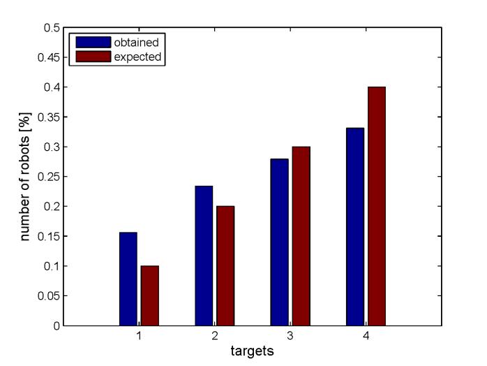 Figure 7. Expected vs. obtained robots distribution for four different targets. Target quality values are q 1 = 0.1, q 2 = 0.2, q 3 = 0.