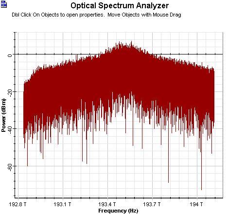57 The comparison of the input and output spectrum (before and after DSF) clearly shows the generation of in-band FWM products and their pronounced strength at the centre wavelength of operation.