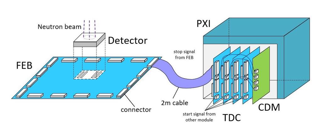 JOURNAL OF L A TEX CLASS FILES, VOL. 14, NO. 8, AUGUST 2015 2 Fig. 4. Connection schematic for measurement system Fig. 3. Structure of TOF electronics system a timing resolution of 25ps [5].