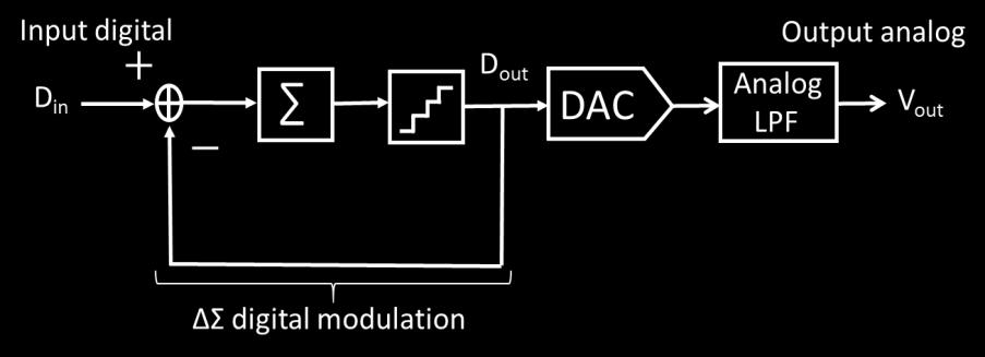 Fig. 1. Block diagram of the first-order LP ΔΣ DA converter. Fig. 2. Power spectrum of the LP ΔΣ modulator output.