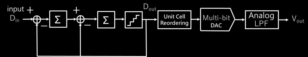 Deviation from the average current among unit current cells Fig. 8. Proposed LP model circuit with Unit Cell Cyclic Selection (type I) and Unit Cell Reordering. Fig. 9.