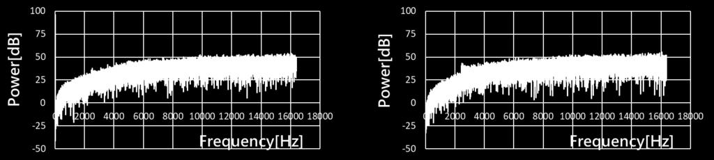 Power spectrum of LP model circuits (a) DAC pattern 1 (b) DAC pattern 2