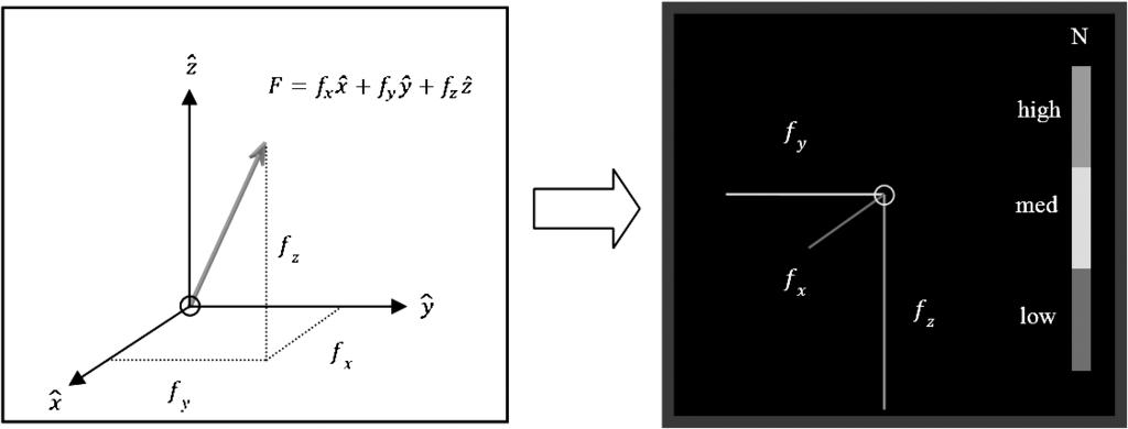 M. C. Yip et al. / Advanced Robotics 25 (2011) 651 673 657 Figure 3. (Left) Reaction force F from the remote environment on the slave robot with components {f x,f y,f z }.