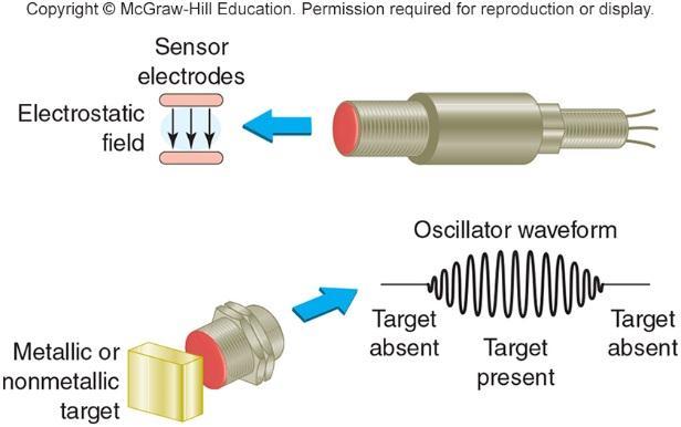 Proximity Sensors Capacitive Proximity Sensors Detect the presence of a metal object using the principles of capacitance (C = ε A/d); where C is the capacitance, ε