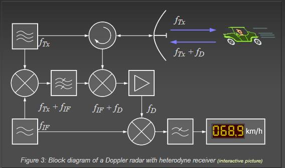 fd = Doppler frequency [Hz] λ = the wavelength of the transmitted frequency [m] v = radial velocity [m/s] This equation converted after v and entered the given values: v = λ fd / 2 = 12 mm 18 khz / 2