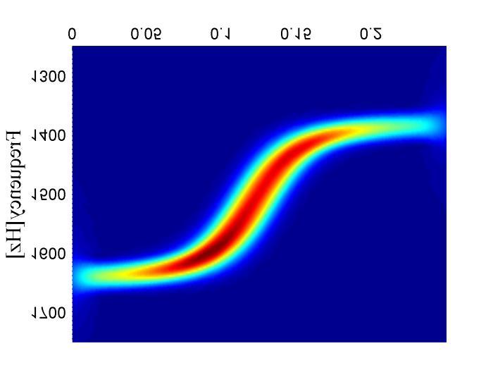 The PMDW shown in Figure 6c with its STFT spectrum in Figure 6d is generated with the following parameter set: [1500, 340, 1, 4, 30, [100]]. Figure 6. Two PMDWs generated by the invented PMDW generator.