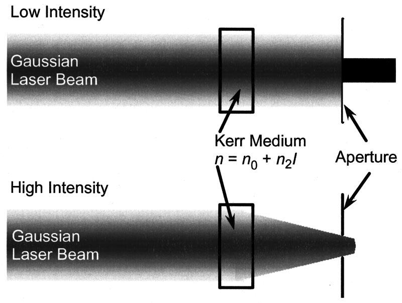Rev. Sci. Instrum., Vol. 72, No. 10, October 2001 Optical synthesis with mode-locked lasers 3757 FIG. 5. Schematic of a typical Kerr-lens mode-locked Ti:sapphire laser.