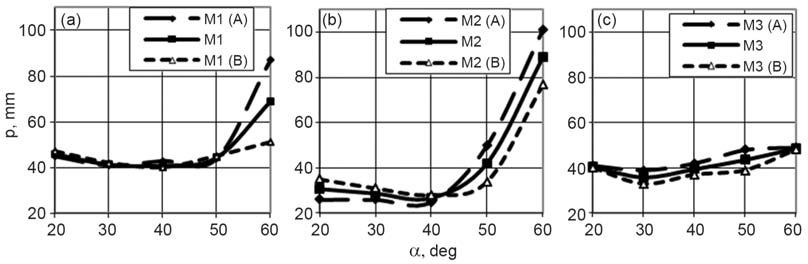 MASTEIKAITE et al.: DRAPE ANALYSIS OF FABRICS USED FOR OUTERWEAR 377 fabric M3 (Fig. 4). It can be seen from Fig. 7 (b) that the shape of fabric M2 curve is different.