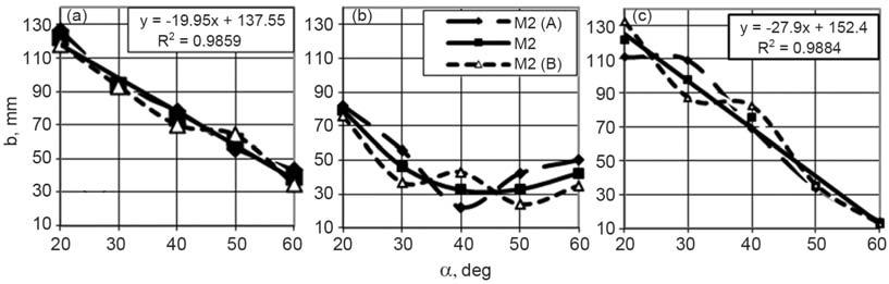 When seam position angle α exceeds 40 0, the increase in base length of M2 fabric waves has stops (Fig. 7), while folds width continues to grow (Fig. 6).