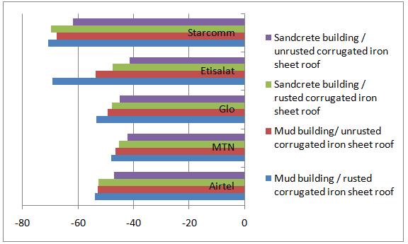 Investigation of building Penetration Loss for GSM Signals into Selected Building Table 2: Comparison of signal strength variation in mud/rusted and other building types for Hayen- Danmani Mud