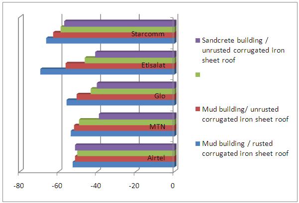 Figure:2 Comparison of signal strength variation in mud/rusted and other building types for