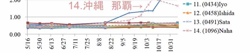 Overview of L1-SAIF Capability Effects of L1-SAIF(2/2) 7.Ogasawara Islands 14.
