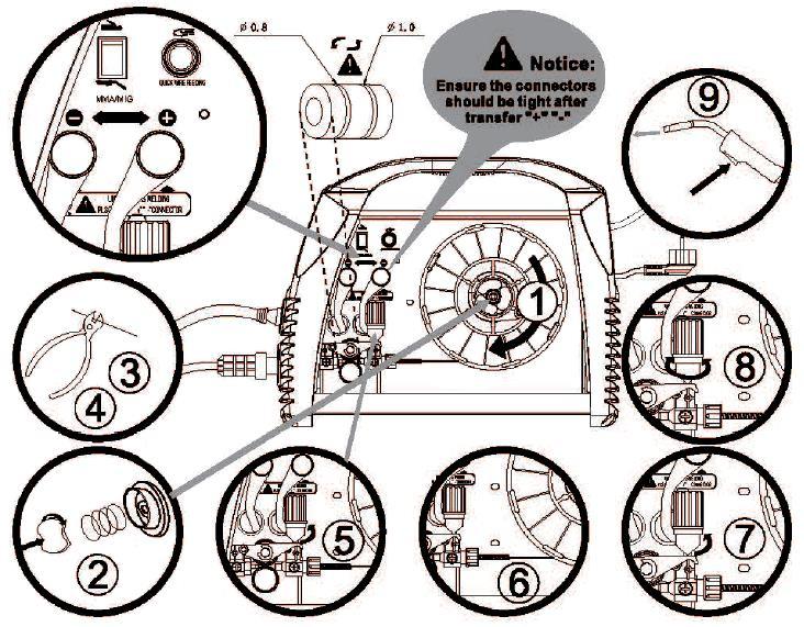 Page 6 Figure 3.4 Threading the Filler Wire 1. Open the reel housing by pressing on the open button and install the wire reel in such a way that it rotates counter clockwise.