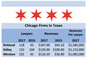 Three Chicago Law Firms Serve Up Law in Texas Deep Dish Style By Mark Curriden For the better part of the last century, three law firms Kirkland & Ellis, Sidley Austin and Winston & Strawn waged a