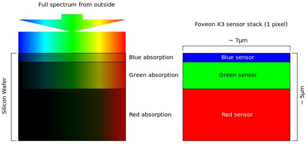 Foveon's scheme of vertical filtering for color sensing Camera Optics Magnification factor (m), the ratio between image size and object size: Focal length, f (in