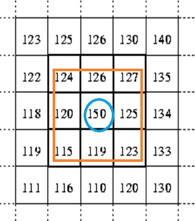 Neighborhood values: 115, 119, 120, 123, 124, 125, 126, 127, 150 Median value: 124 The advantages of median filter: Figure 1.