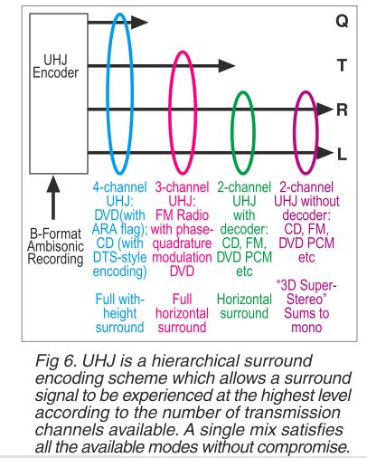 Ambisonics Ambisonic formats: UHJ - 4 channels with hierarchic encoding for scaled reproduction G-Format - no decoder Ambisonics First-order ambisonic encoding W = ource ound X =.