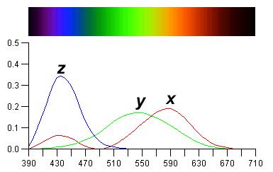 2. Colour Models CIE Colour Space, 1931 o CIE = Commission Internationale de l Eclairage o based on direct measurements of the human eye o associate each colour with a tristimulus