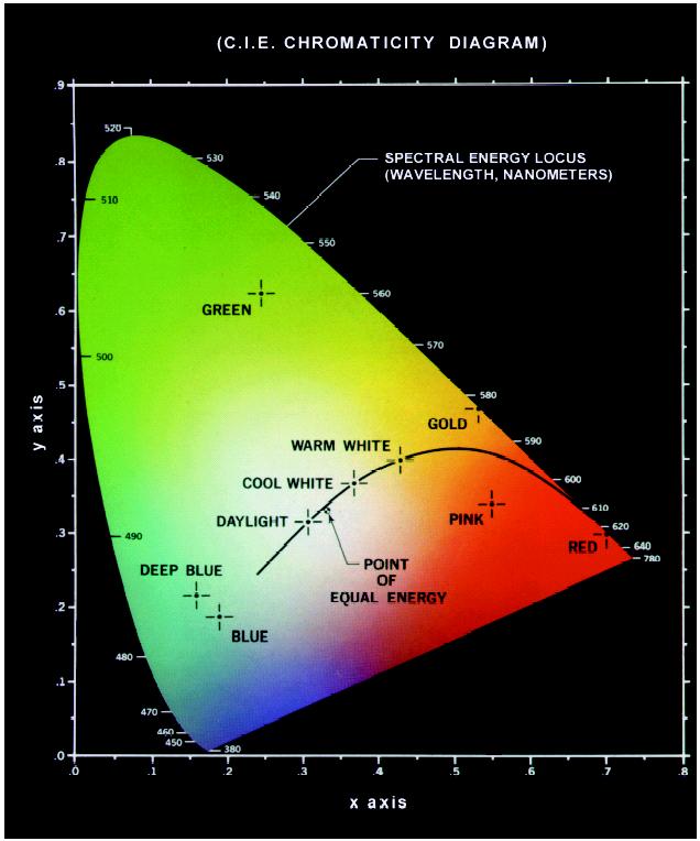 2. Colour Models CIE Chromaticity (xy) Diagram o projection of the XYZ space x+y+z=1 o shows all the chromaticities visible to the average person (gamut of human