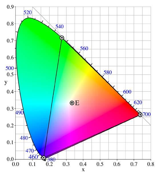 2. Colour Models CIE Chromaticity (xy) Diagram o each connection between two points defines colours obtained by additive mixture of these colours o impossible to produce all colours by mixing three