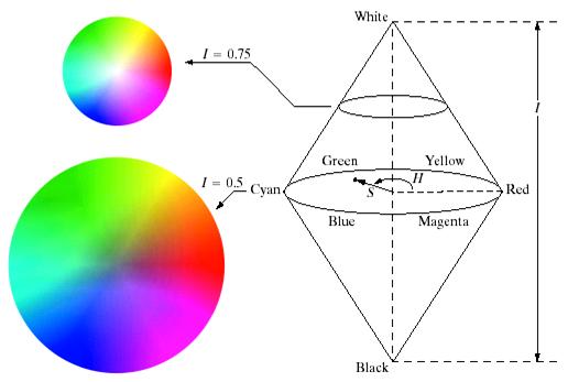 2. Colour Models HSI o Hue, Saturation, Intensity o suitable for description and interpretation o separates intensity and hue o resembles