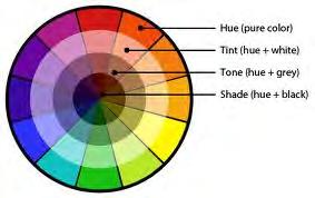 Comparing a color to a gray scale diagram will help you determine its value. Intensity: This describes the purity of a color and how bright or grayed down it is.