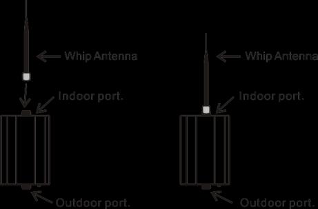 Install Indoor Antenna According to the requirement of practical application, to choose Indoor panel antenna, Omni-directional antenna or whip