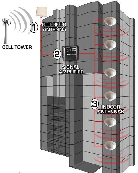 Building Repeaters Frustrated with reception problems in your office building, hotel, restaurant,