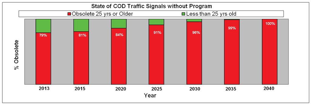 Comparison of State of COD Traffic Signals with and without Maintenance Program State of COD Traffic Signals with Program