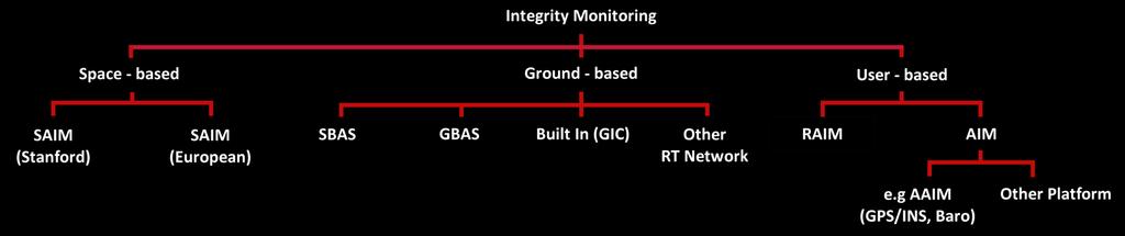 Existing/Planned Protection (8/13) Integrity Monitoring Techniques
