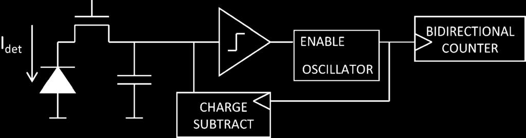 Gated oscillator is used to implement a charge balanced ADC. of two to three before CMOS process variations make the approach impractical.