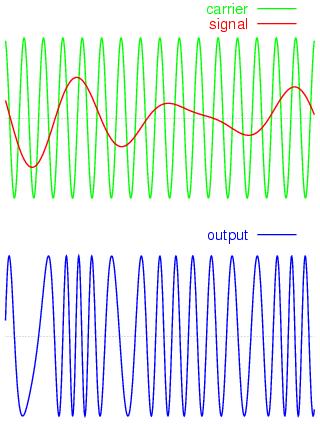 Frequency Modulation Frequency modulation (FM) is a form of modulation in which the frequency of a carrier wave is varied in direct proportion to the amplitude variation of a