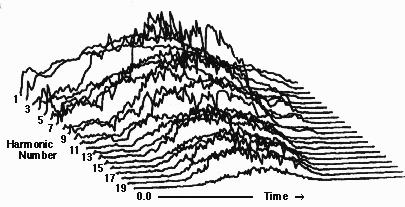 Time-varying sounds According to Fourier, all sounds can be described and reproduced with additive synthesis.