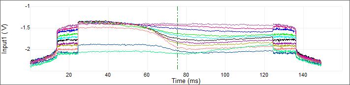 results in C-V spectra Sample