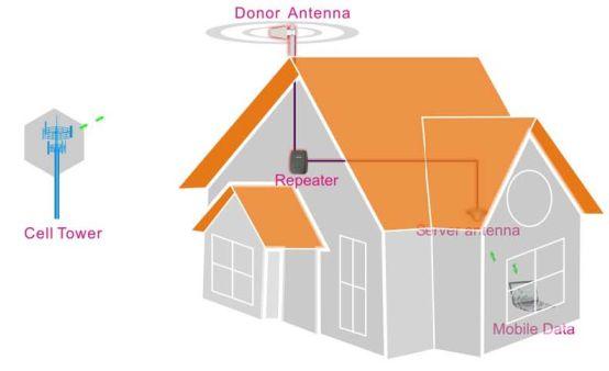 6. The repeater system Donor Antenna: 5~7dbi outdoor panel or 7~9dBi wide band Yagi are recommended as donor antenna.