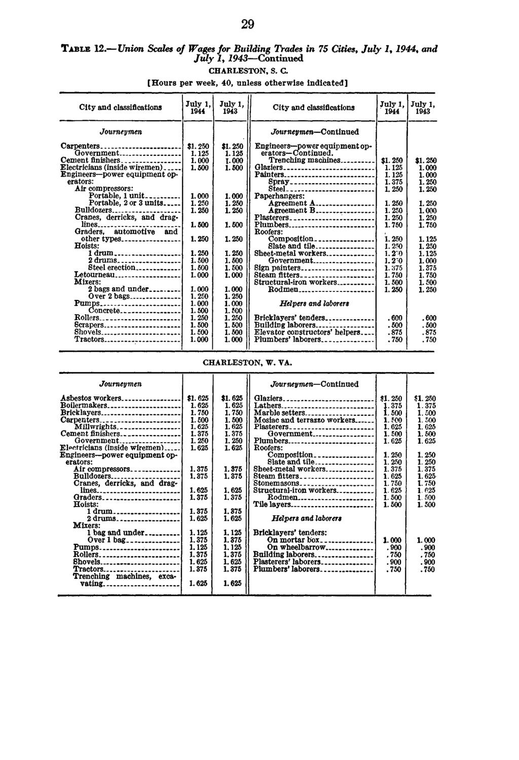 29 Table 12. Union Scales of Wages for Building Trades in 75 Cities9, and J u ly I, Continued CHARLESTON, S. C. [Hours per week, 40, unless otherwise indicated] Carpenters.... Government.