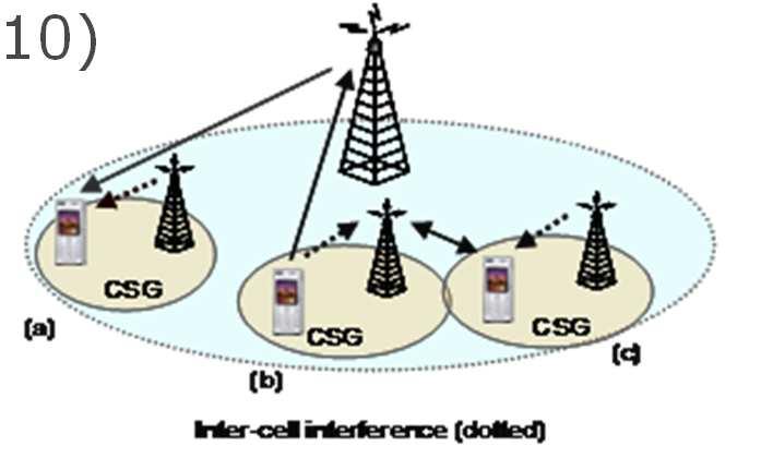 Heterogeneous Networks Deploying low-power nodes to address coverage and hotspot capacity Interference coordination techniques Frequency-domain ICIC Time-domain ICIC (eicic) Advanced UE interference