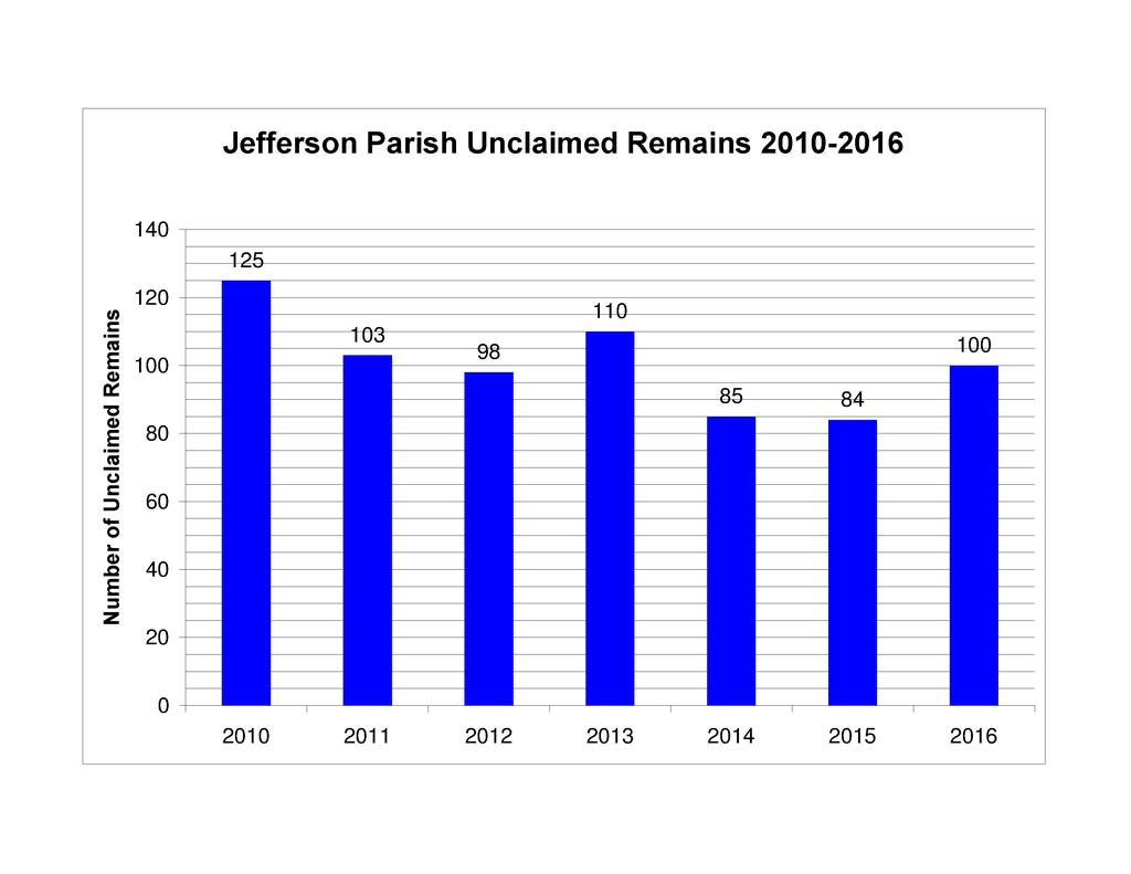 Pauper/Unclaimed Remains: 2010-2016 The Jefferson Parish Coroner's Office (JPCO) is required by law to dispose of all unclaimed dead bodies in Jefferson Parish.