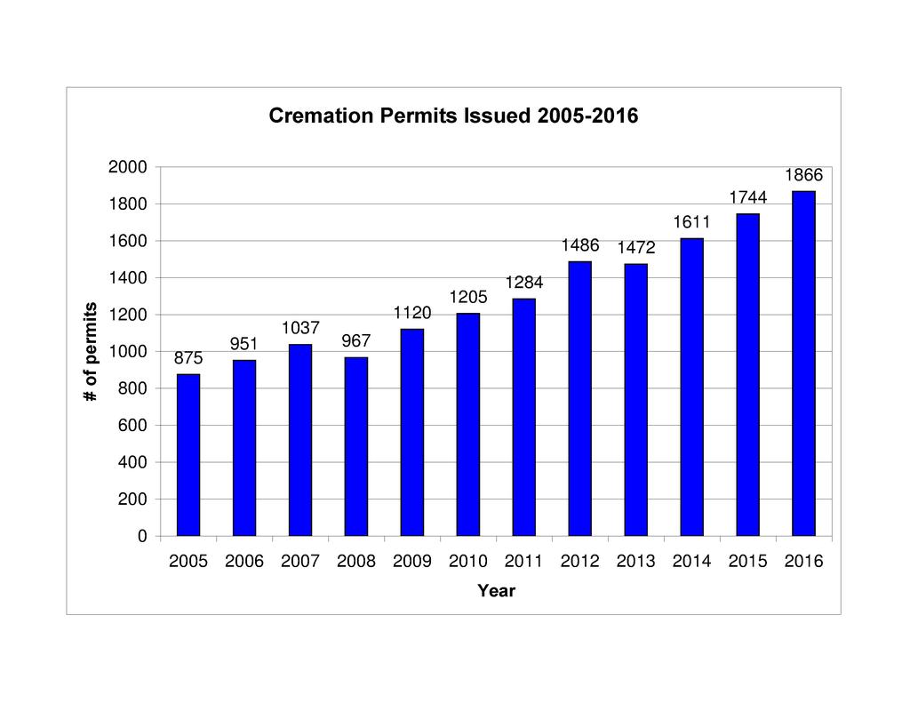 Cremation Permits Issued: 2006-2016 In the State of Louisiana, as per LA R.S. 13:5716, the Coroner is charged with the investigation in all deaths if the body is to be cremated.