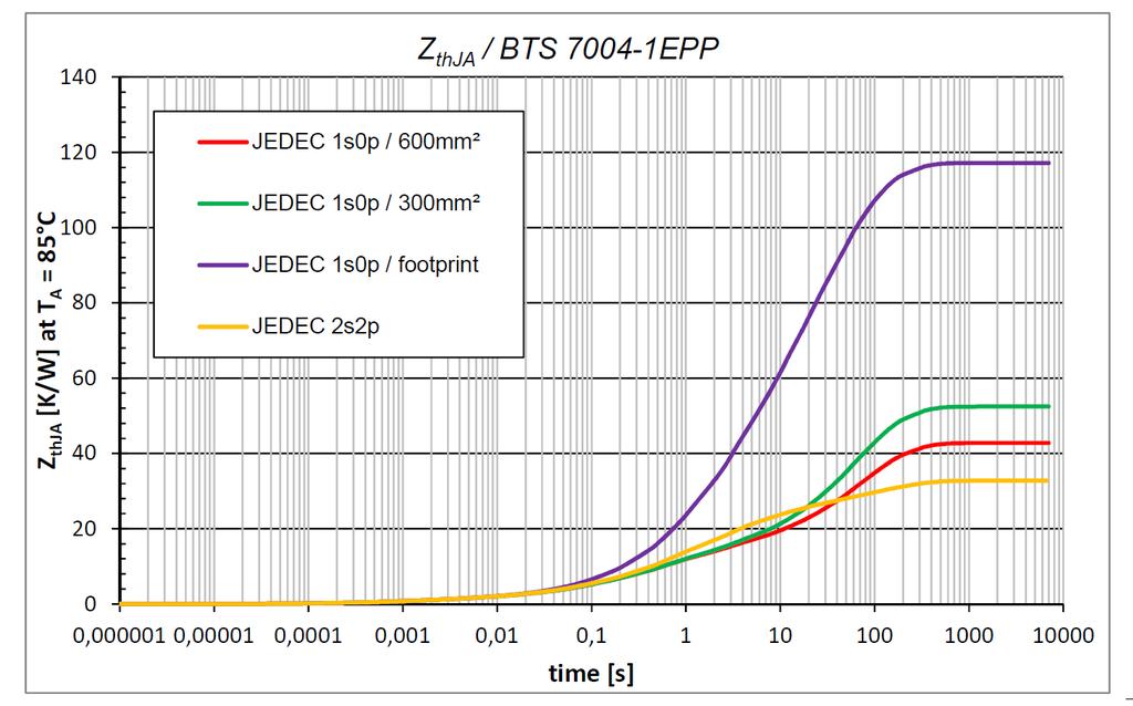 2 Thermal layout recommendation 2.2 Thermal performance Figure 8 and Figure 10 shows as example the thermal properties of the BTS7004-1EPP mounted in the basic layouts just presented.