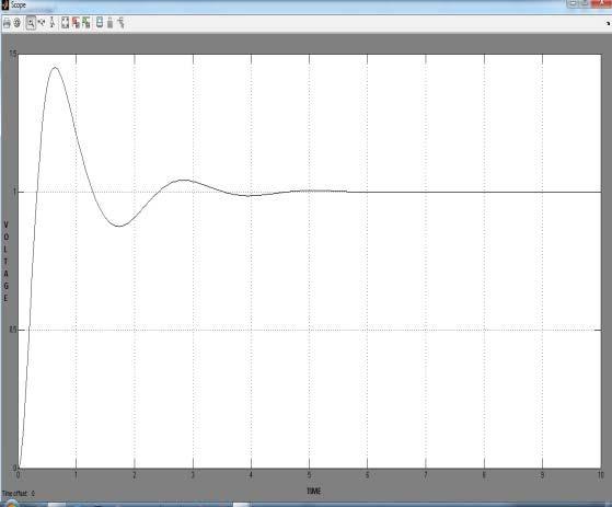 Fig. 7: simulink of AVR with IMC controller Figure 8,9,10 and 11 shows the unit step