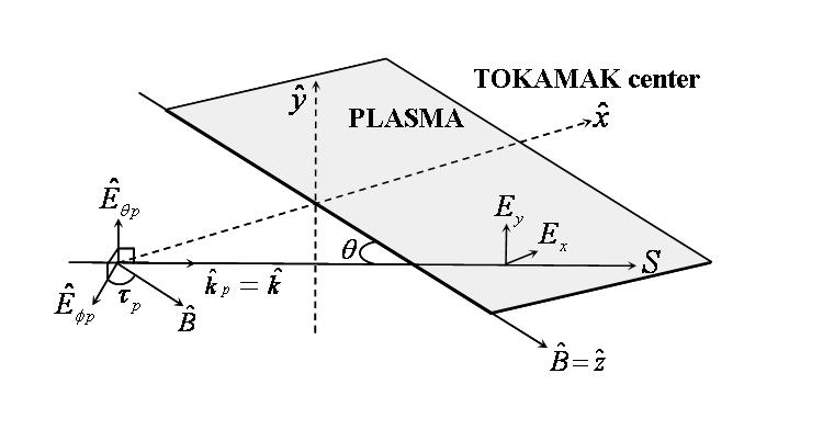 Study of Elliptical Polarization Requirement of KSTAR 84-GHz ECH System Jinhyun Jeong et al. -S203- wave should have elliptical polarization to excite the pure O- or X-mode wave in the plasma.