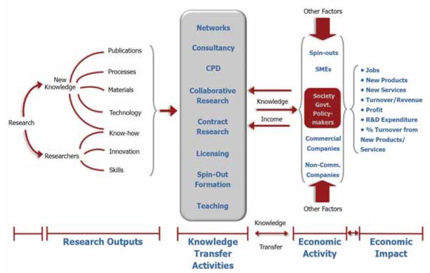 What is knowledge transfer Knowledge transfer takes place in channels of interaction between academic research and the commercial sphere.