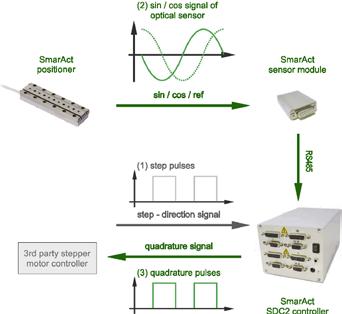 Operation Mode channels n x 1 feedback loop open-loop, closed-loop sensor support -M, -L, -S Output Signals voltage range 0.