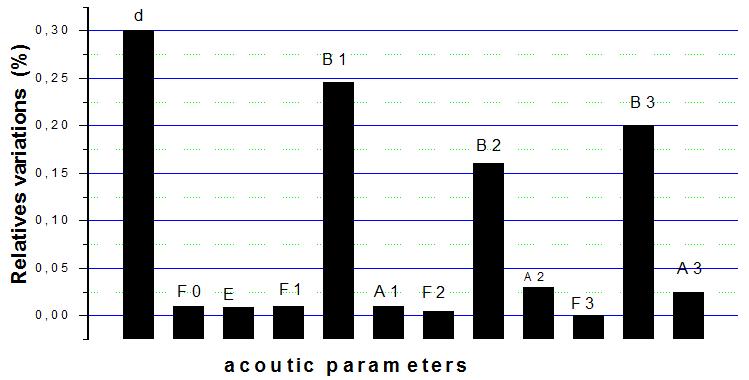 of all these acoustics parameters, (because these parameters have not the same measurement units).