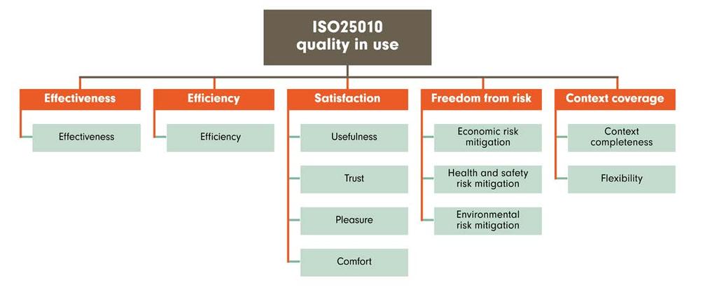 Quality in use relates to the outcome of human interaction with the software. It is divided into 5 main characteristics: For more information: https://www.iso.