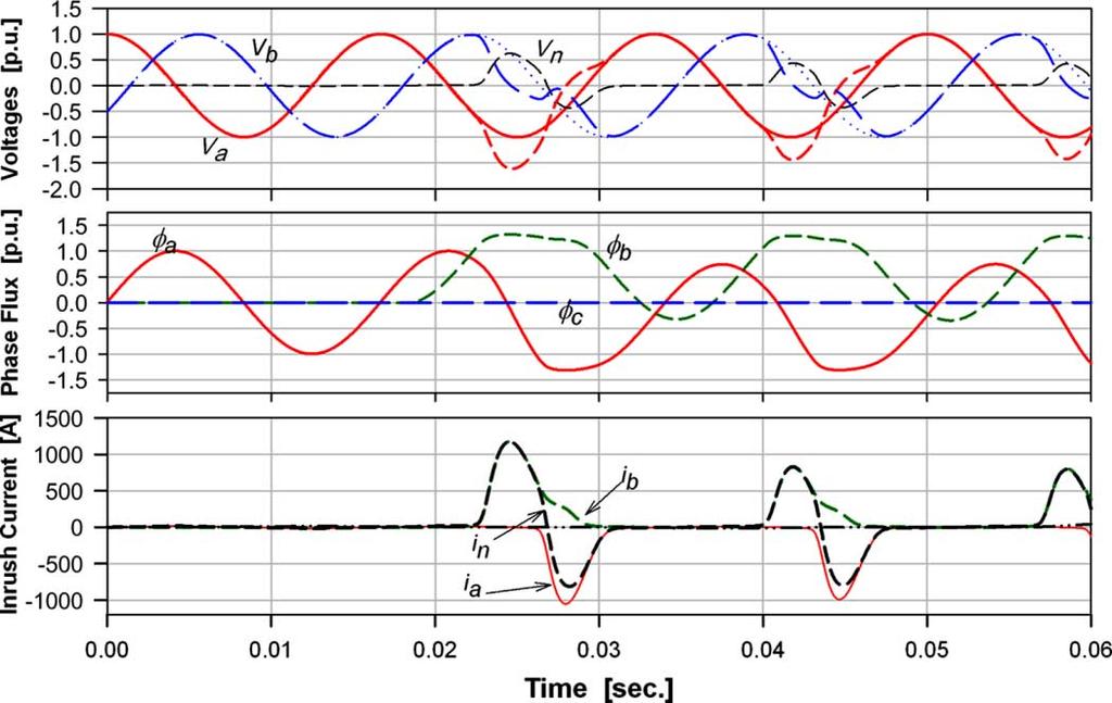 ABDULSALAM AND XU: A SEQUENTIAL PHASE ENERGIZATION METHOD 211 Equations (9) and (11) reveal that transformers with less severe saturation characteristics high saturation flux and low maximum residual