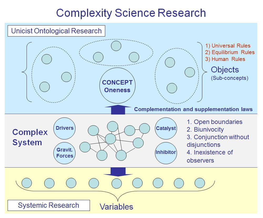 The 100 Major Unicist Discoveries Example: 1) The research of complexity has to be done in a real environment and not in artificial environments.