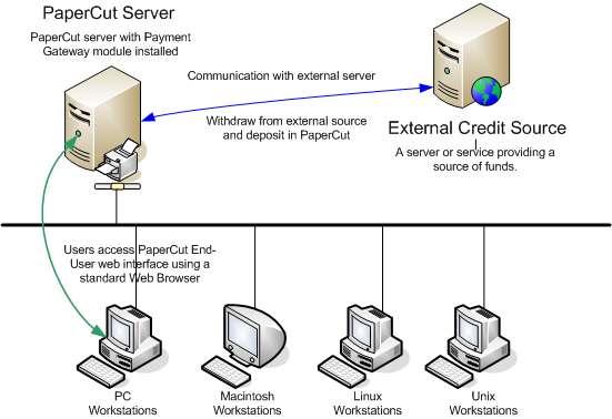 2 Architecture The solution is designed with security as the number one objective. All communication with the CardSmith server (the external credit source) is made via the PaperCut Server using SSL.