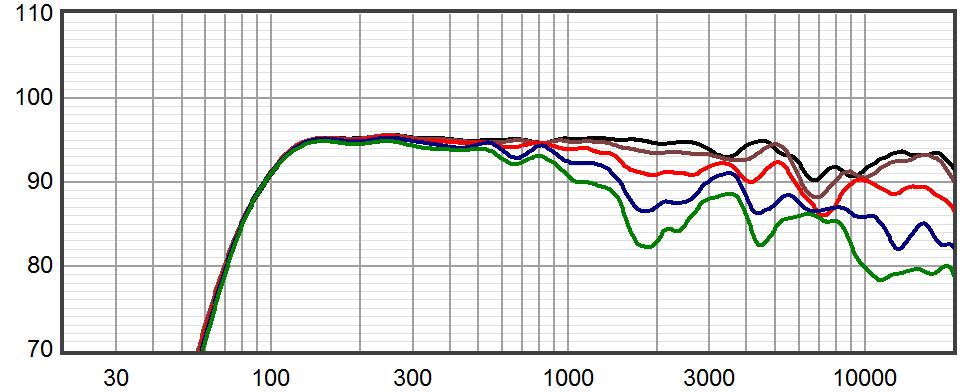 10 Beamwidth 7, 12 Horizontal, Vertical Impedance (ohms) Directivity